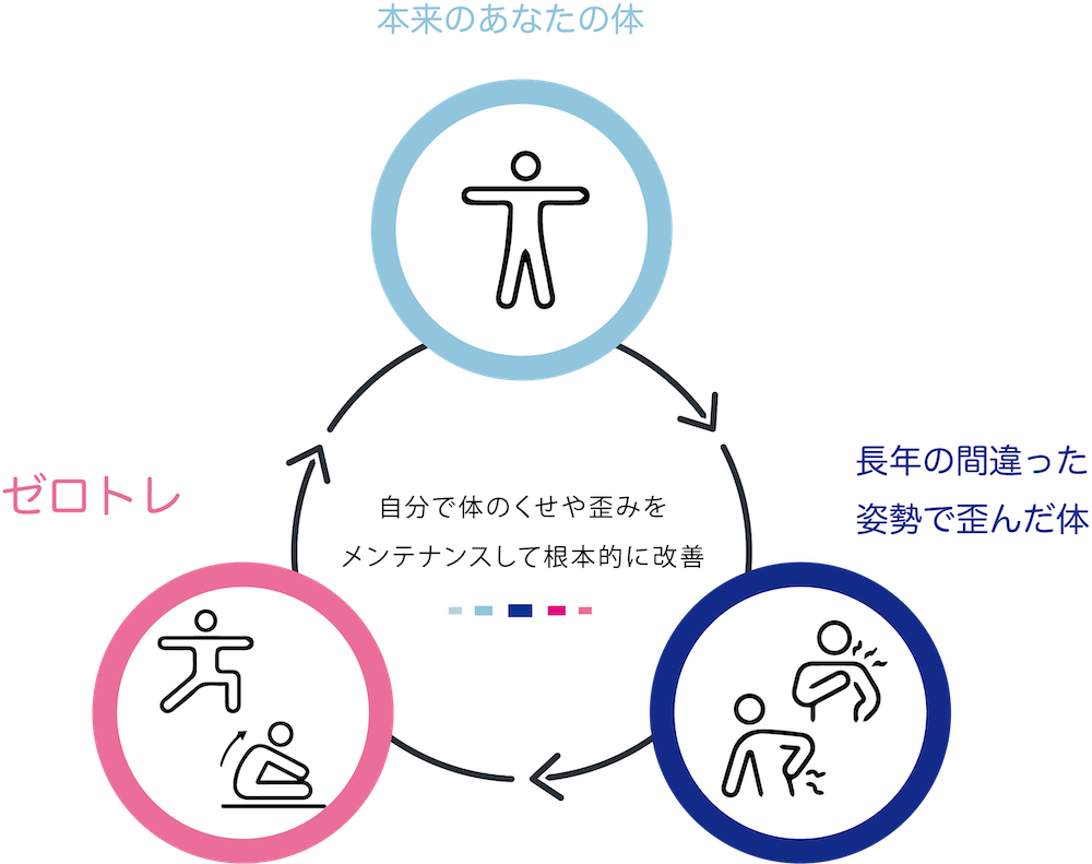 自分で体のくせや歪みをメンテナンスして根本的に改善